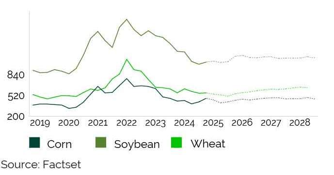 Crop commodity price graph