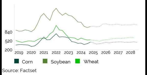 Crop commodity price graph