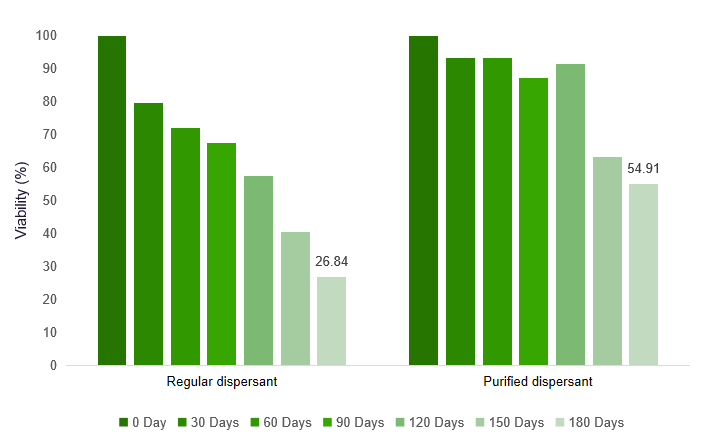 Comparison of solid formulations