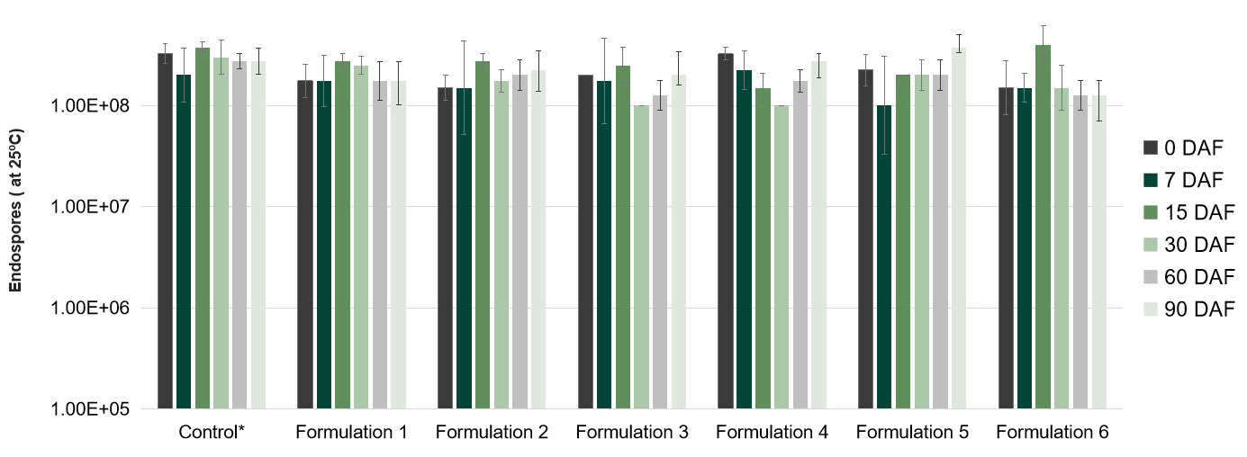 Graphs showing assessment of microbial viability