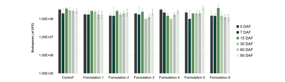 Graphs showing assessment of microbial viability