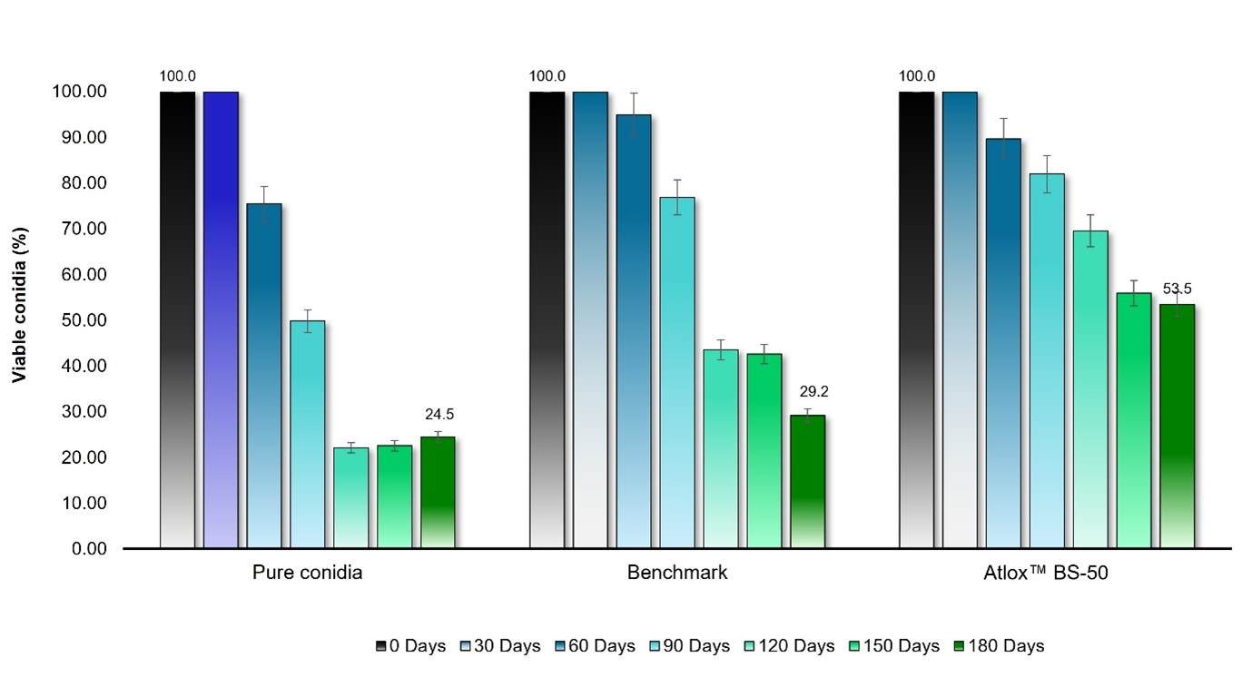 Conidial viability results