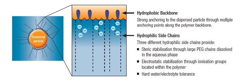 Structure of Atlox 4917