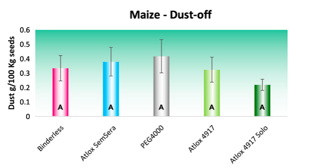 Dust-off test for maize seeds using FS formulations (Fipronil 250 g/L). Means that do not share a letter are significantly different
