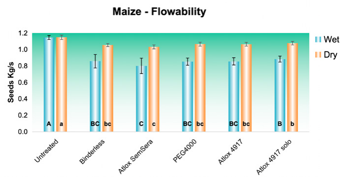Flowability test for maize seeds using FS formulations (Fipronil 250 g/L). Means that do not share a letter are significantly different (case sensitive)