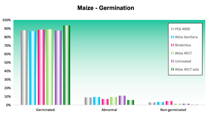 Germination test for maize seeds using FS formulations (Fipronil 250 g/L)