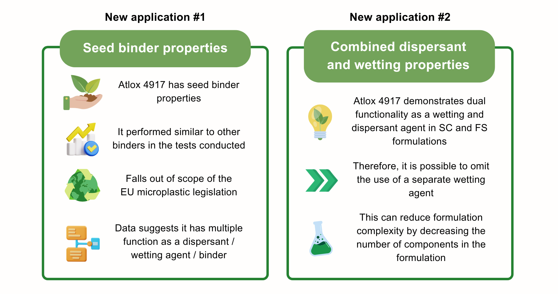 New applications of Atlox 4917