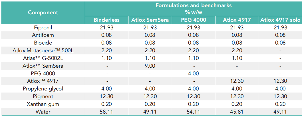 FS formulations comparing different binders with a binderless formulation. The amount of the binders was adjusted to represent 4% of the solid content for each binder.