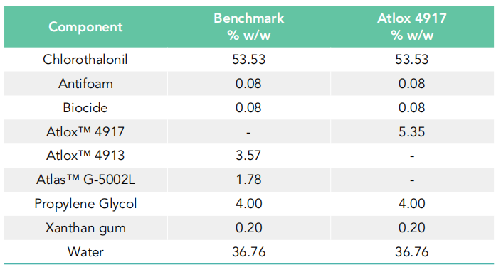 SC formulations comparing multifunctional property of Atlox 4917 to industry benchmark