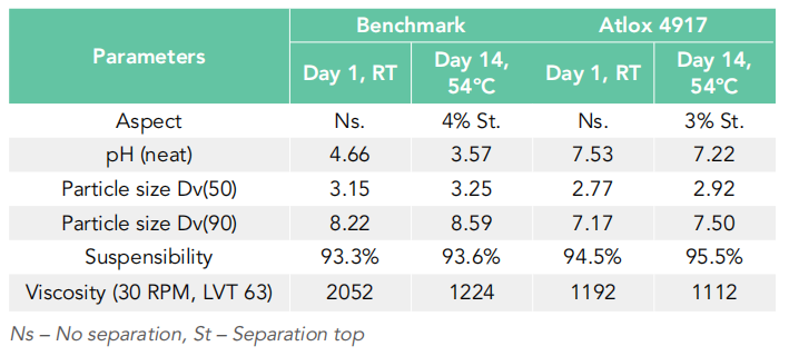 Physicochemical data of Chlorothalonil SC formulations after accelerated storage stability