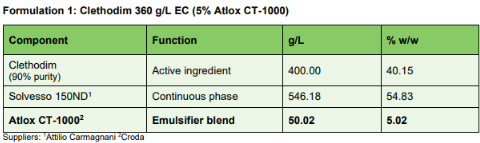 Table showing a Clethodim 360 g/L EC formulation containing 5% Atlox™ CT-1000 emulsifier blend. 