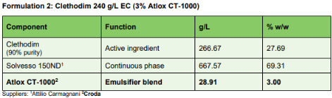 Table showing a Clethodim 240 g/L EC formulation containing 3% Atlox™ CT-1000 emulsifier blend.