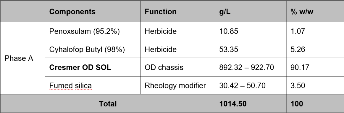 Example of a Penoxsulam 1.02% and Cyhalofop butyl 5.10% OD recipe using Cresmer OD SOL