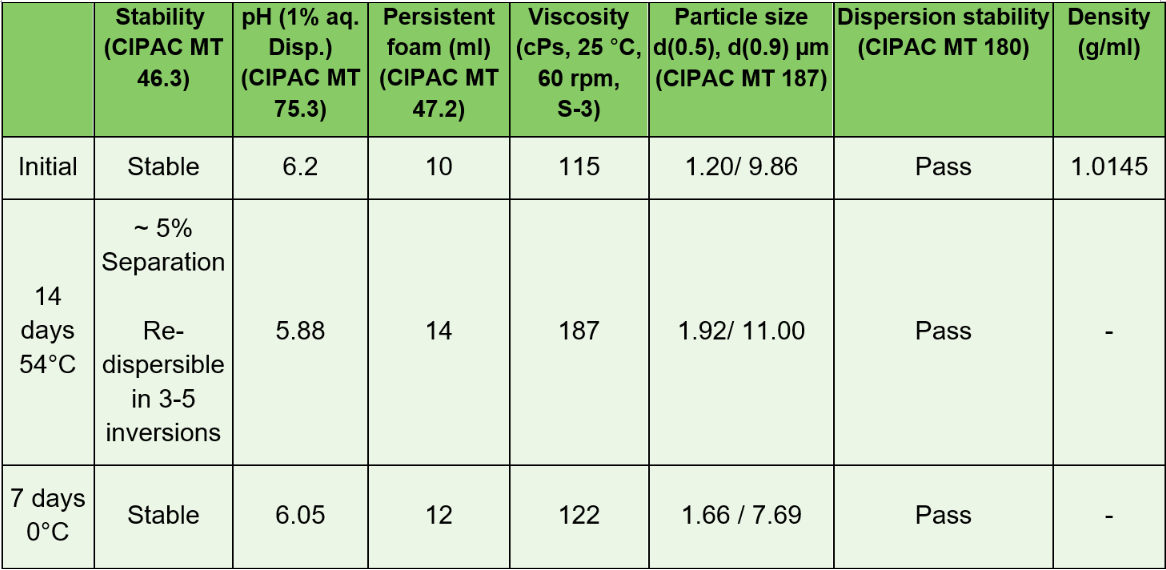 Results of stability studies done at low (0 °C) and high temperature (54 °C) for the Penoxsulam 1.02% and Cyhalofop butyl 5.10% OD recipe using Cresmer OD SOL