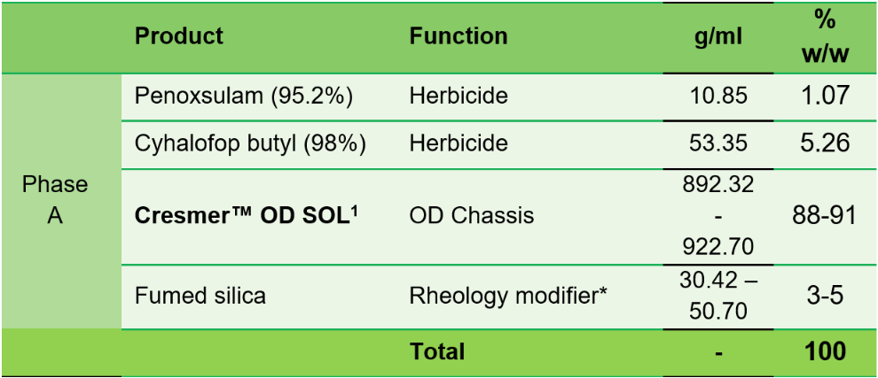 Sample formulation recipe of Penoxsulam 1.02% + Cyhalofop butyl 5.10% OD