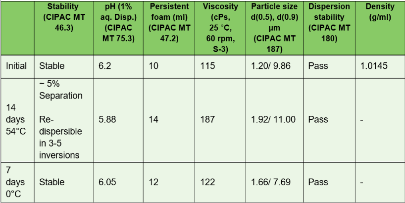 Physicochemical data of Penoxsulam 1.02% + Cyhalofop butyl 5.10% OD