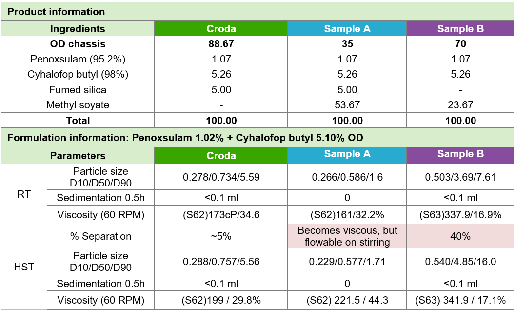 Croda and industry equivalents – sample review and comparison