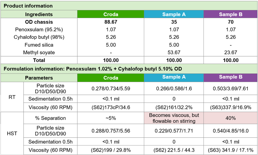 Croda and industry equivalents – sample review and comparison