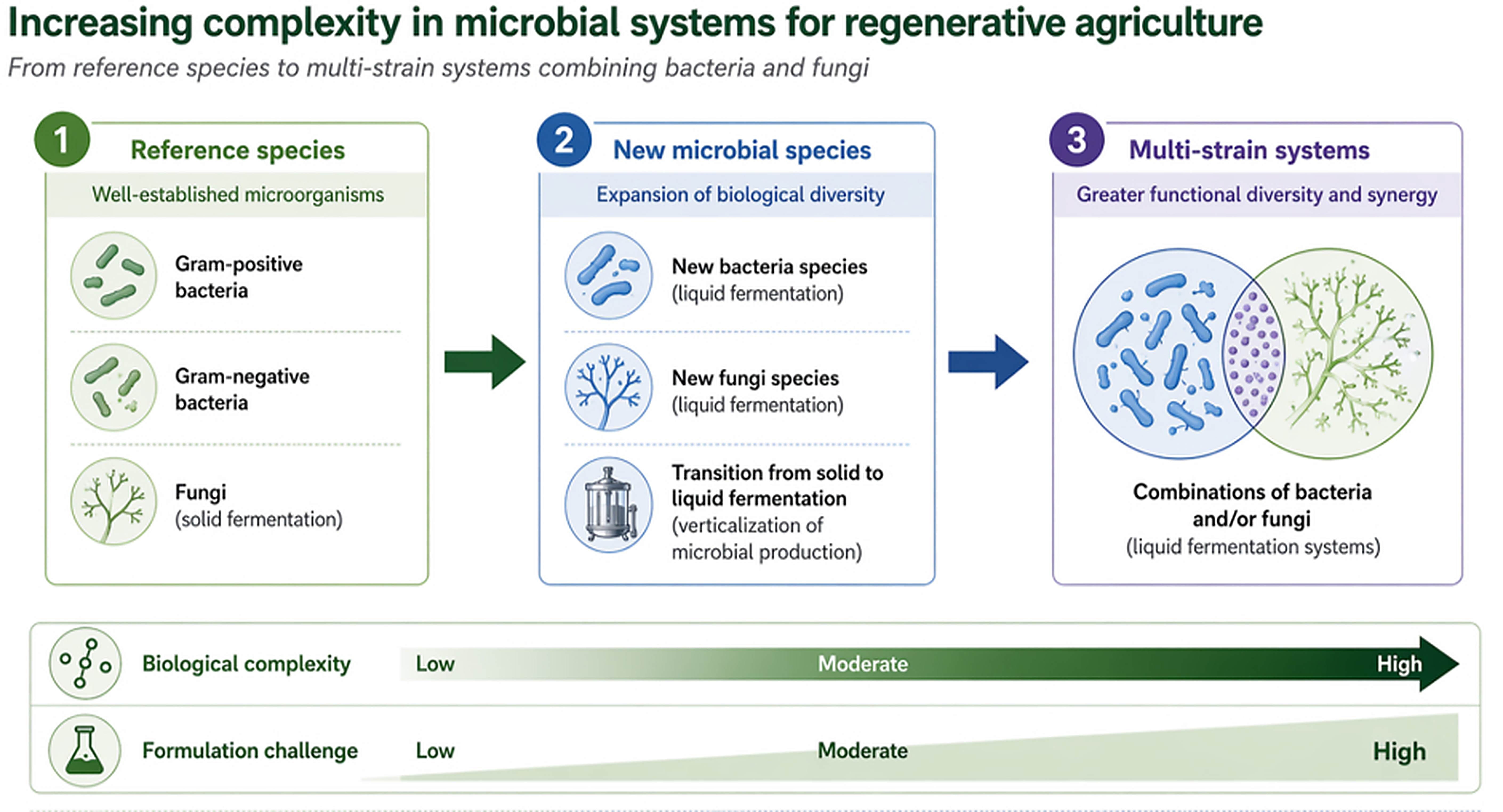 Evolution of microbial solutions in regenerative agriculture