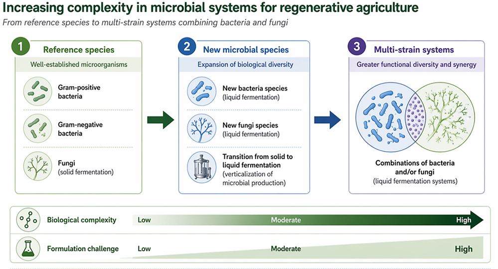 Evolution of microbial solutions in regenerative agriculture