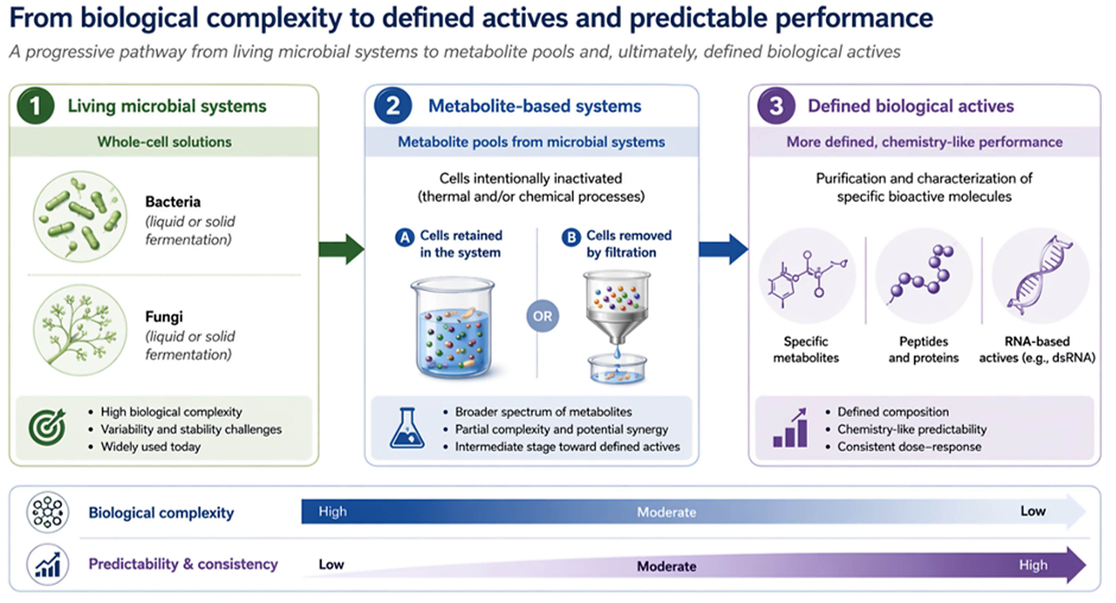 Transition of biological product development from living microbial systems to metabolite-based solutions and more defined active ingredients