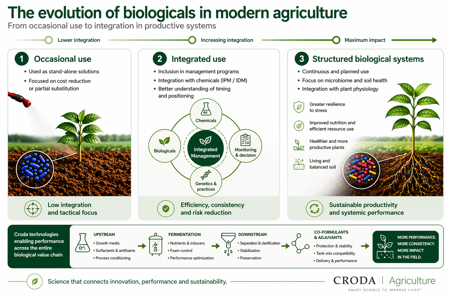 The evolution pf biologicals in modern agriculture, from occasional use to integration productive systems