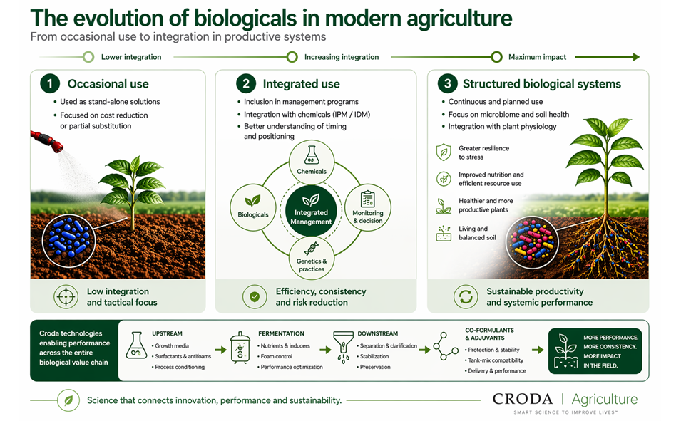 The evolution pf biologicals in modern agriculture, from occasional use to integration productive systems