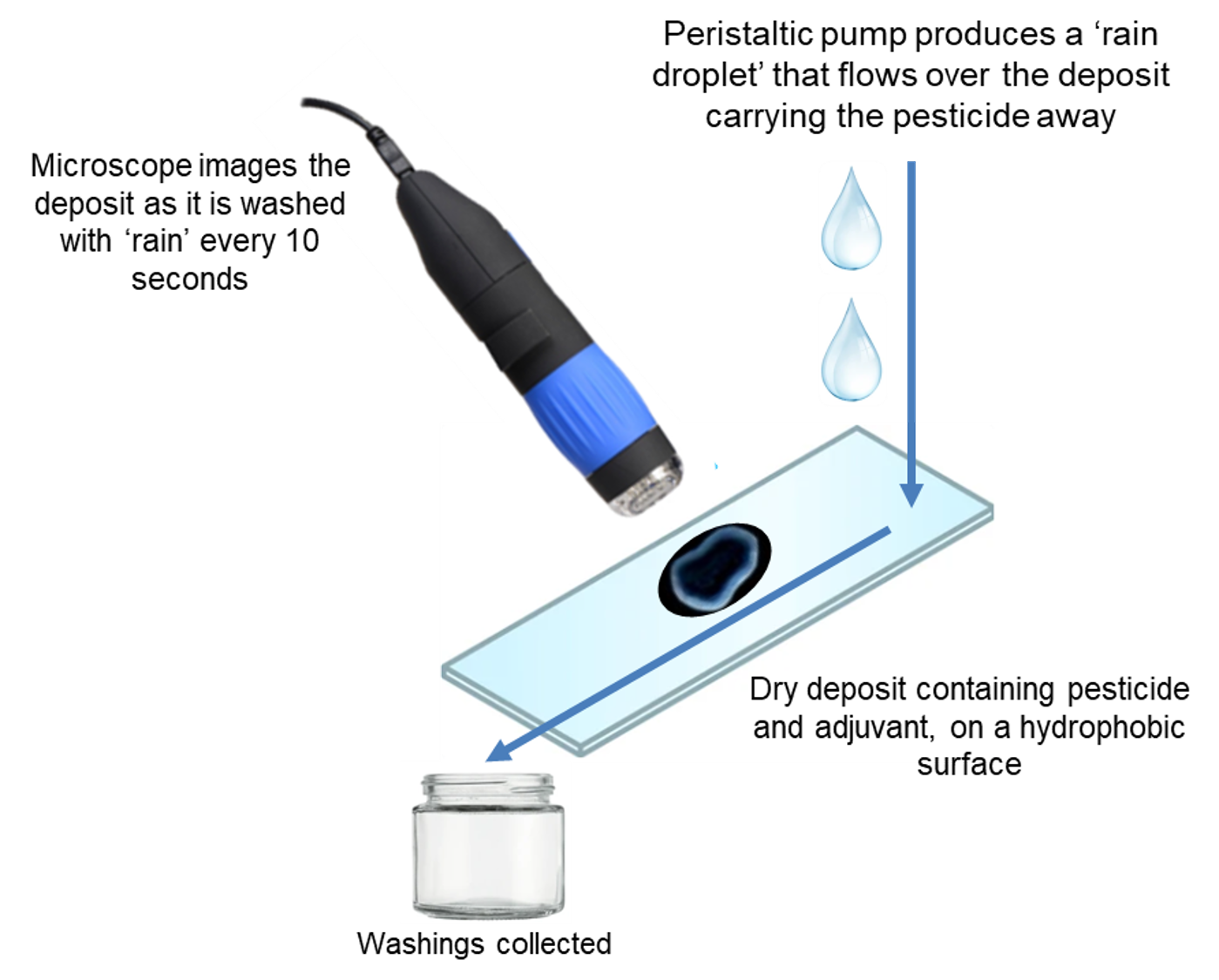 Croda rainfastness screening method