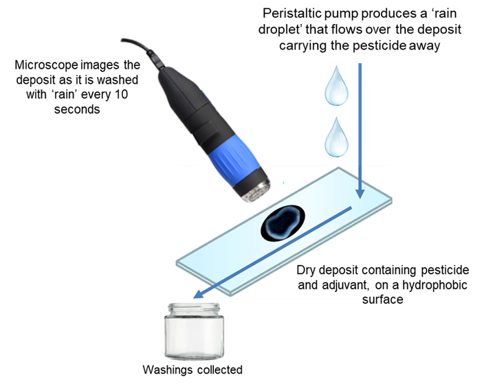 Croda rainfastness screening method