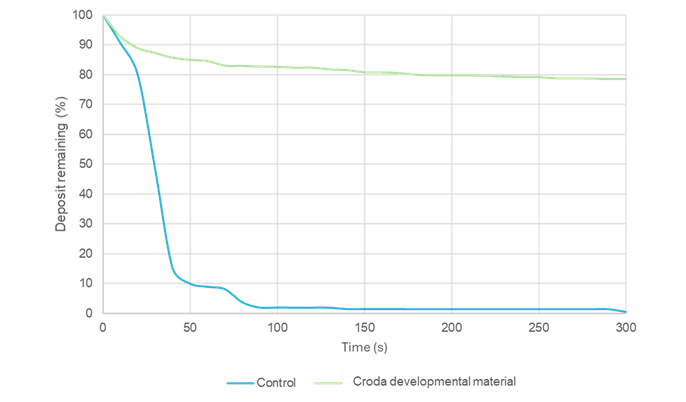Example of rainfastness data using glass slide screening method