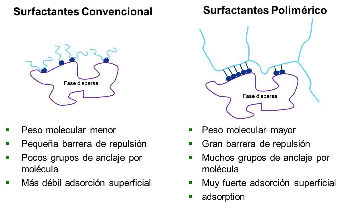 Diagrama que muestra los avances de tensioactivos poliméricos sobre tensioactivos monoméricos