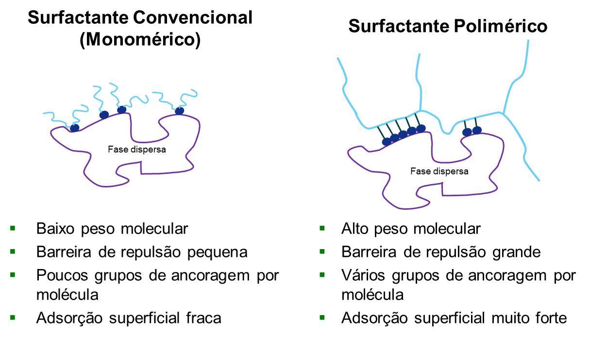 Diagrama mostrando os avanços de tensioactivos poliméricos sobre tensioactivos monoméricos