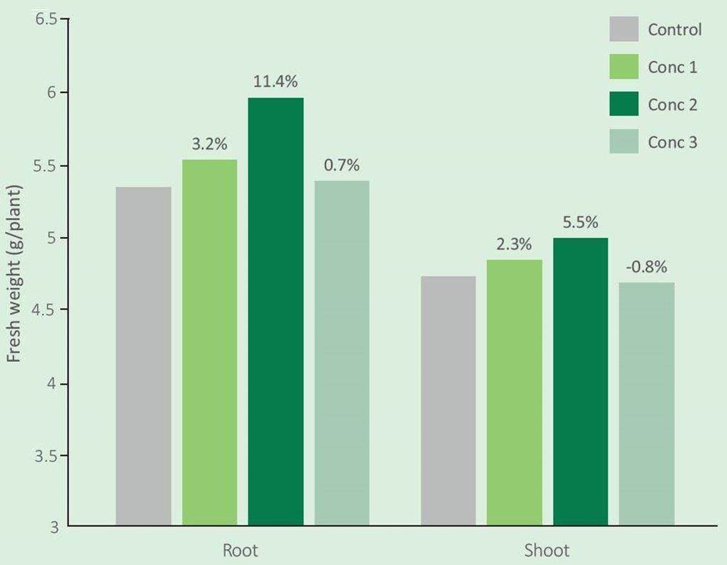 Bar graph depicting the effects of Talsano on signalling and plant growth
