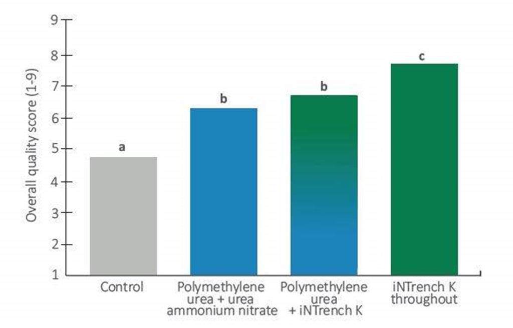 Bar graph depicting mproved turf quality using PiNT technology