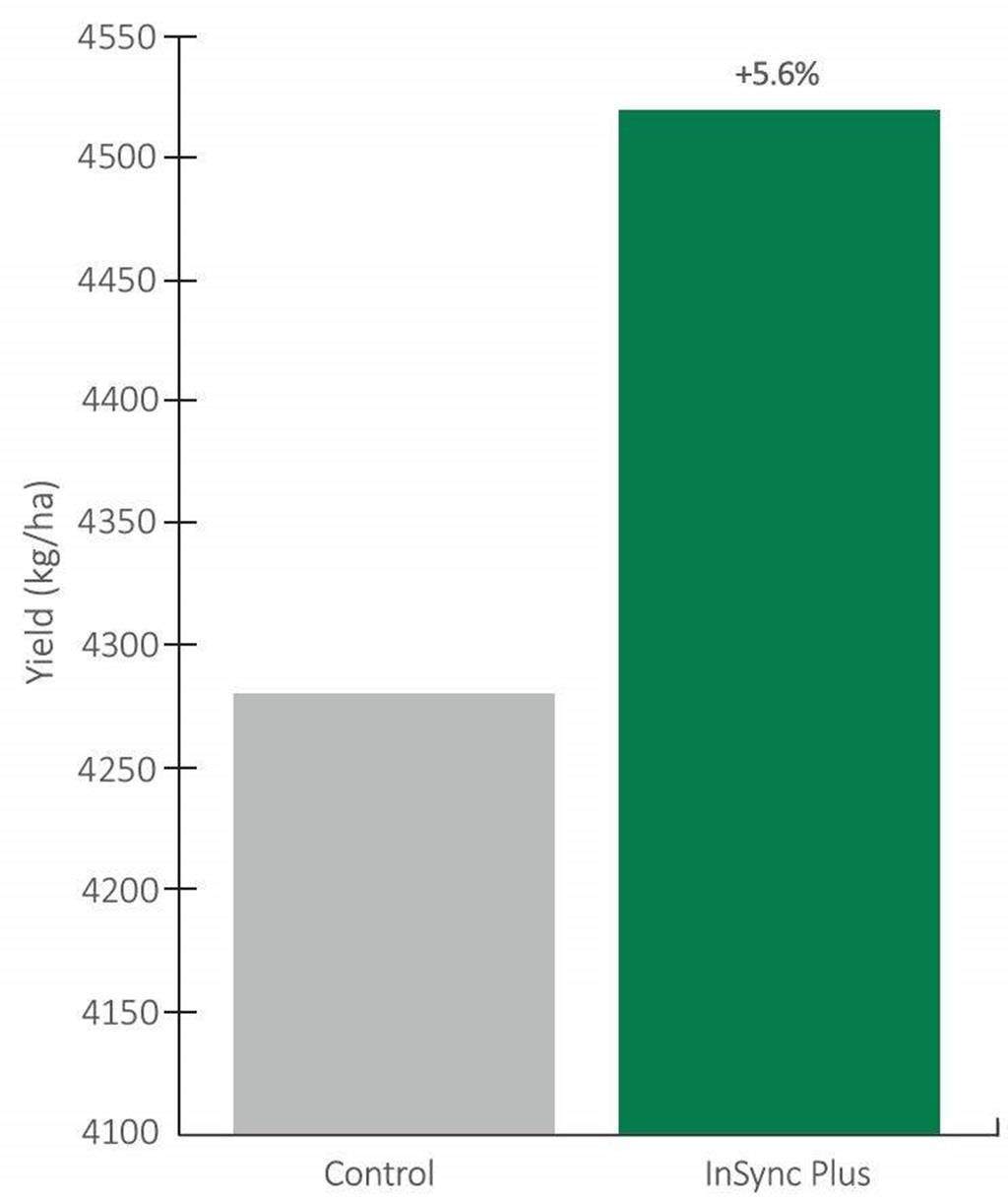 Bar graph demonstrating InSync Plus gave a yield uplift compared to control, for soybeans