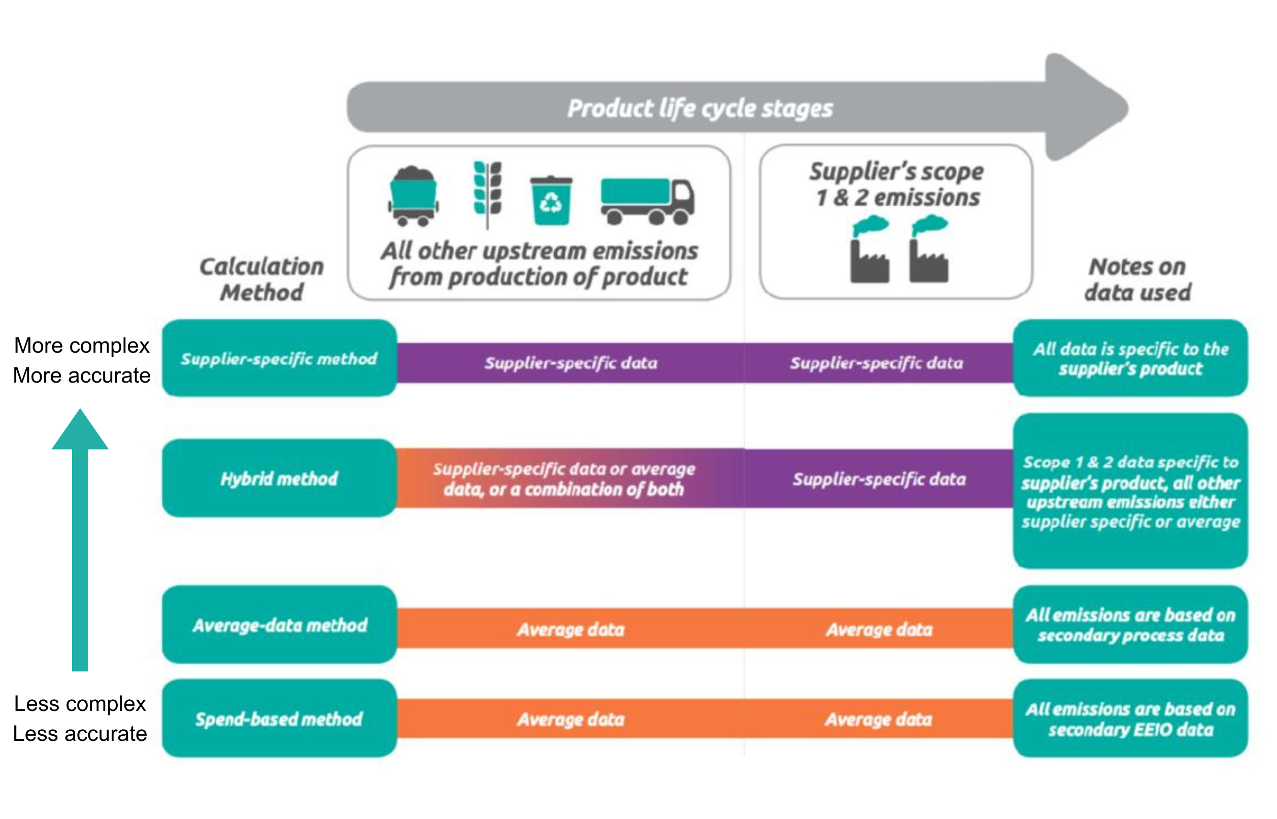 GHG protocol illustration of data types used for different calculation methods of scope 3 emissions