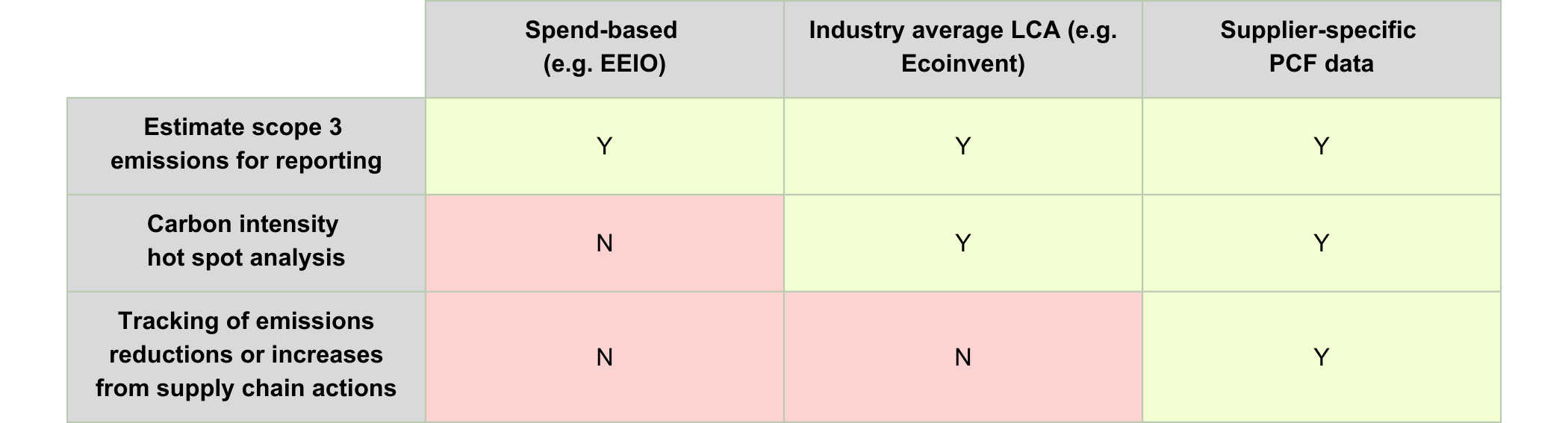 Accounting for Scope 3 emissions